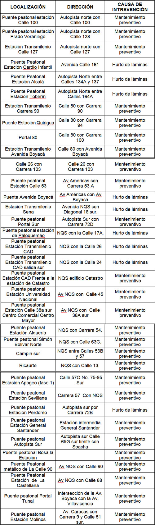 Listado de puentes intervenidos