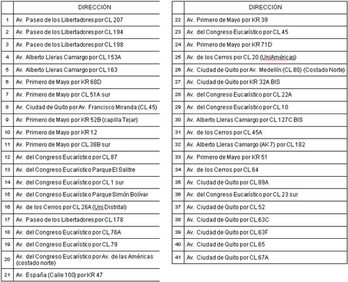 Lista de puentes peatonales priorizada para efectuar reparaciones