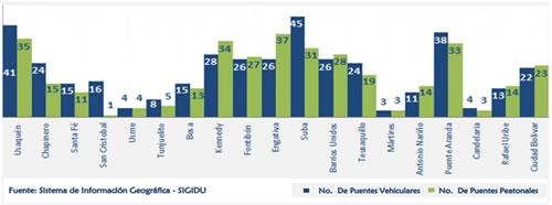 Inventario de Puentes por localidad