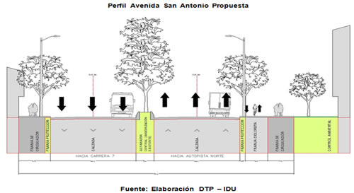 Perfil Avenida San Antonio Propuesta