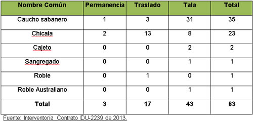 Tratamiento silvicultural