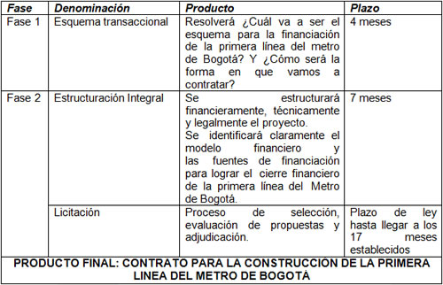 Fases de estructuración