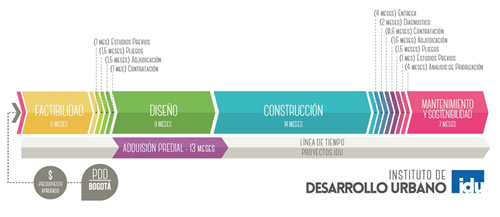 Etapas y tiempos que el IDU requiere para el desarrollo de los proyectos de infraestructura