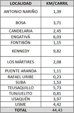 Kilómetros carril intervenidos discriminados por localidades