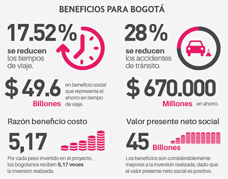 Beneficios sociales y rentabilidad del metro de Bogotá