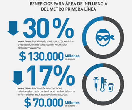 Beneficios sociales y rentabilidad del metro de Bogotá