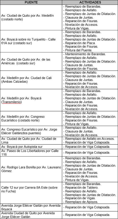 Puentes vehiculares priorizados para la ejecución de las obras de mantenimiento