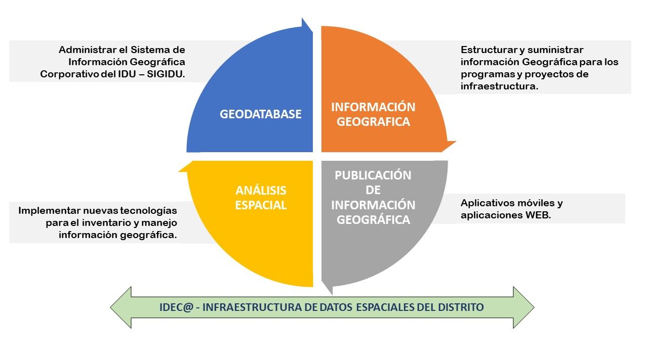 Estructura Geomatica