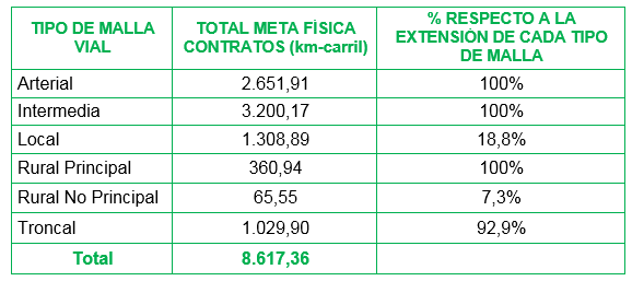 Malla vial