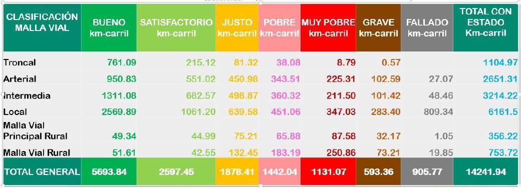 Clasificación estado malla vial 