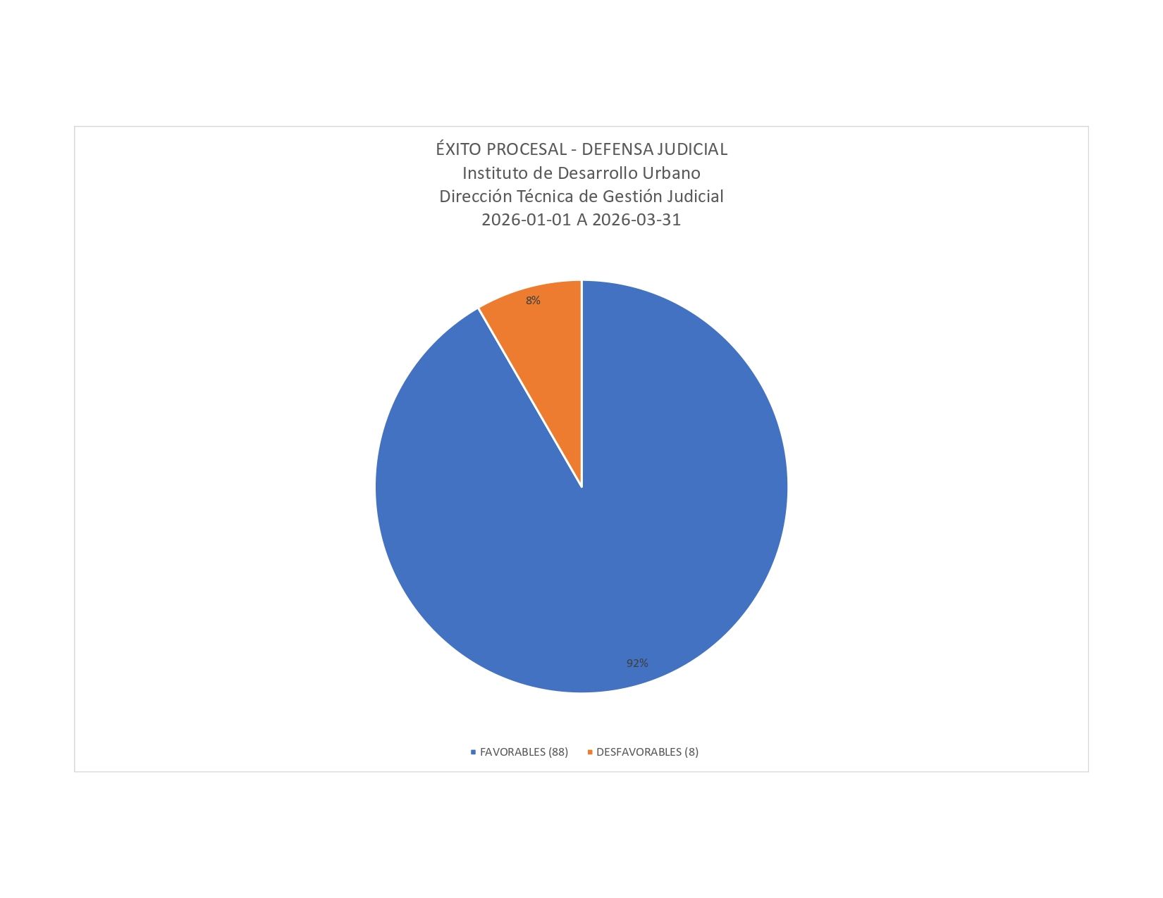 Informe general SIPROJWEB Bogotá DC 04 de abril de 2022 Cuantitativo 84% a favor 42 en contra 8 