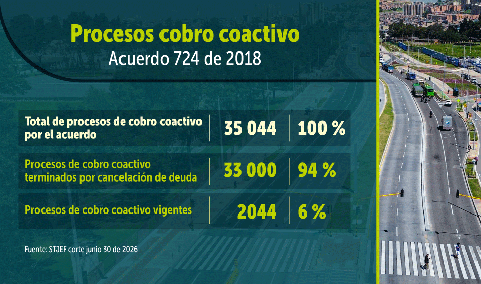 Procesos de cobro coactivo