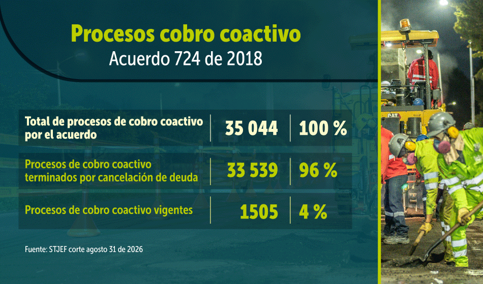 Procesos de cobro coactivo
